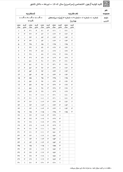 کلید سوالات کنکور سراسری گروه آزمایشی علوم تجربی نوبت دوم تیر ماه ۱۴۰۴ منتشر شد.