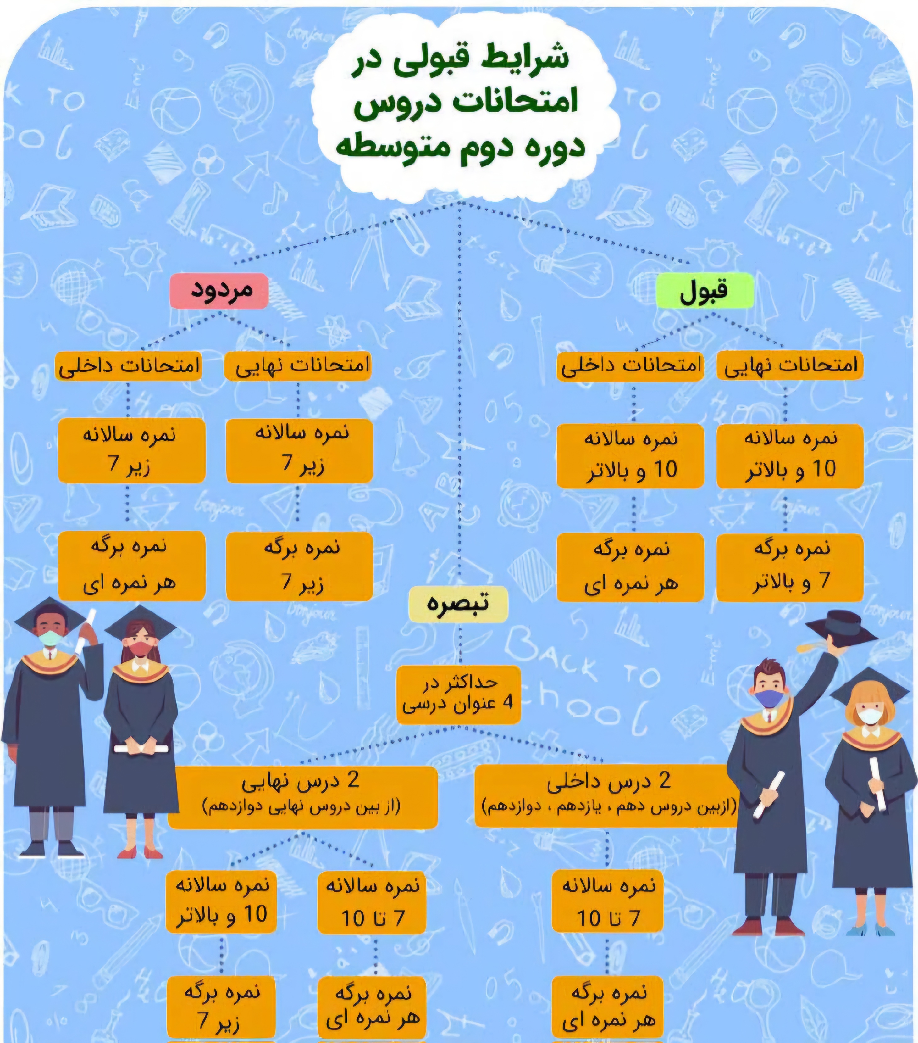 شرایط استفاده از تک ماده دبیرستان